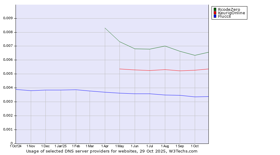 Historical trends in the usage of RcodeZero vs. KeurigOnline vs. Fluccs