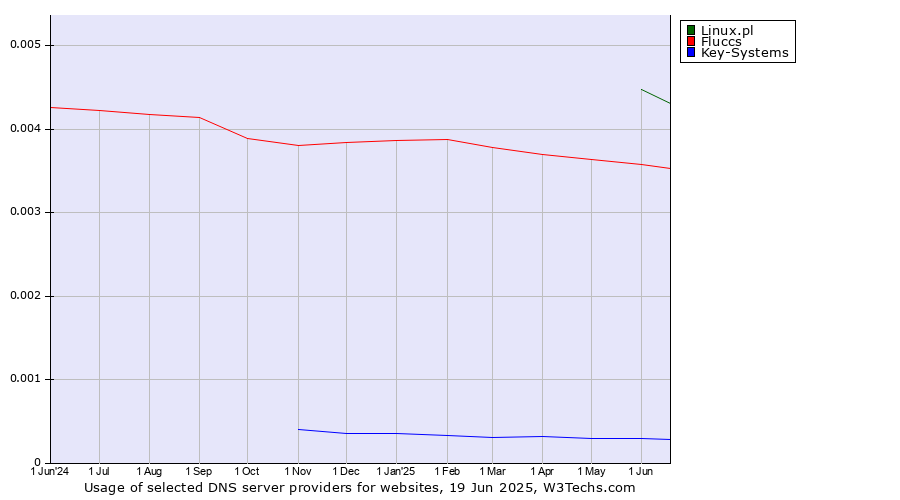 Historical trends in the usage of Linux.pl vs. Fluccs vs. Key-Systems