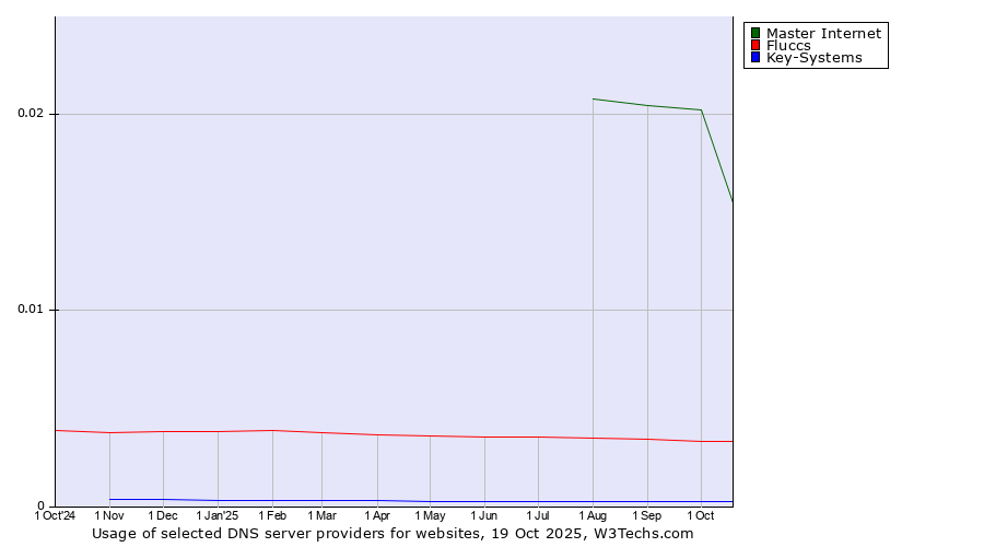 Historical trends in the usage of Master Internet vs. Fluccs vs. Key-Systems
