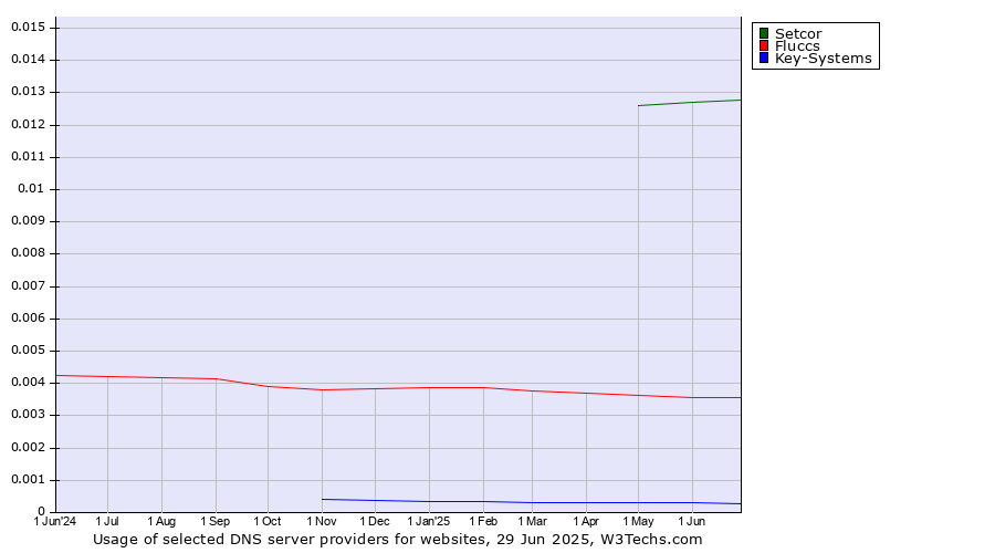 Historical trends in the usage of Setcor vs. Fluccs vs. Key-Systems