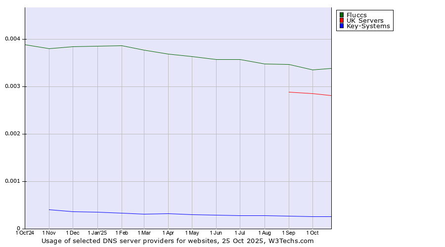 Historical trends in the usage of Fluccs vs. UK Servers vs. Key-Systems