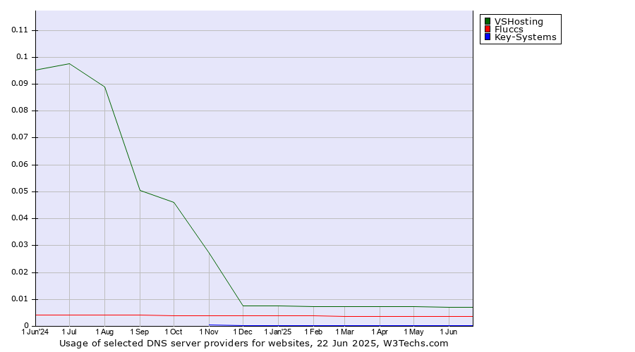 Historical trends in the usage of VSHosting vs. Fluccs vs. Key-Systems