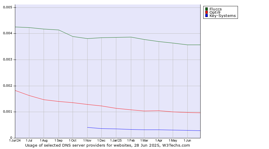 Historical trends in the usage of Fluccs vs. Opti9 vs. Key-Systems