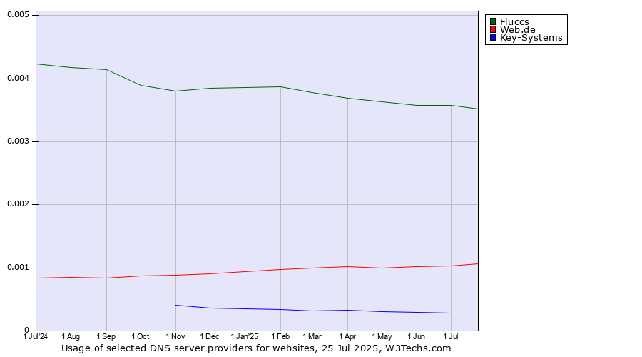 Historical trends in the usage of Fluccs vs. Web.de vs. Key-Systems