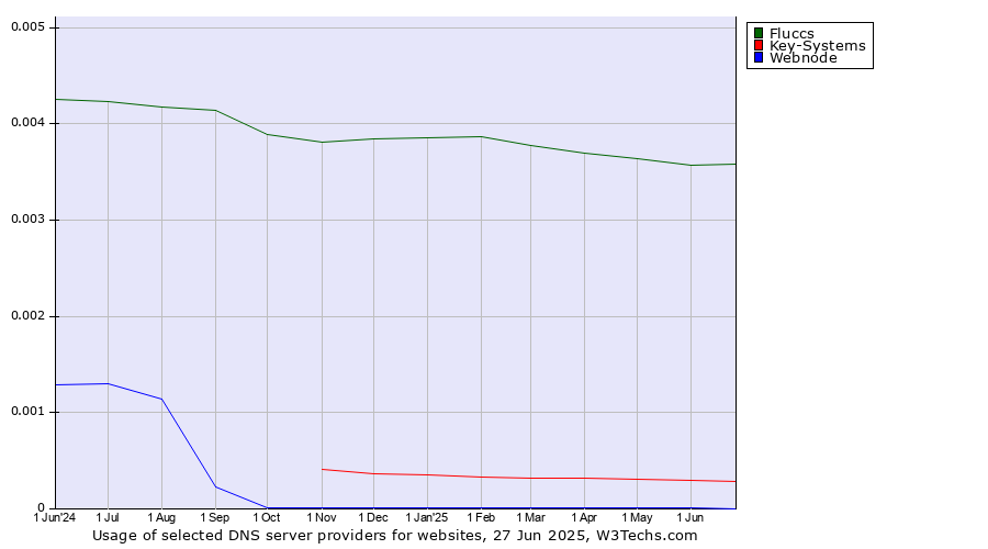 Historical trends in the usage of Fluccs vs. Key-Systems vs. Webnode