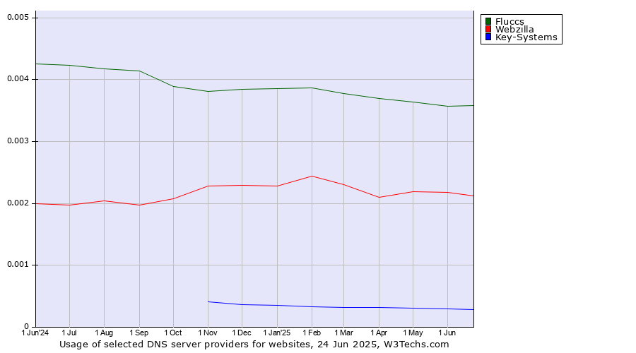 Historical trends in the usage of Fluccs vs. Webzilla vs. Key-Systems