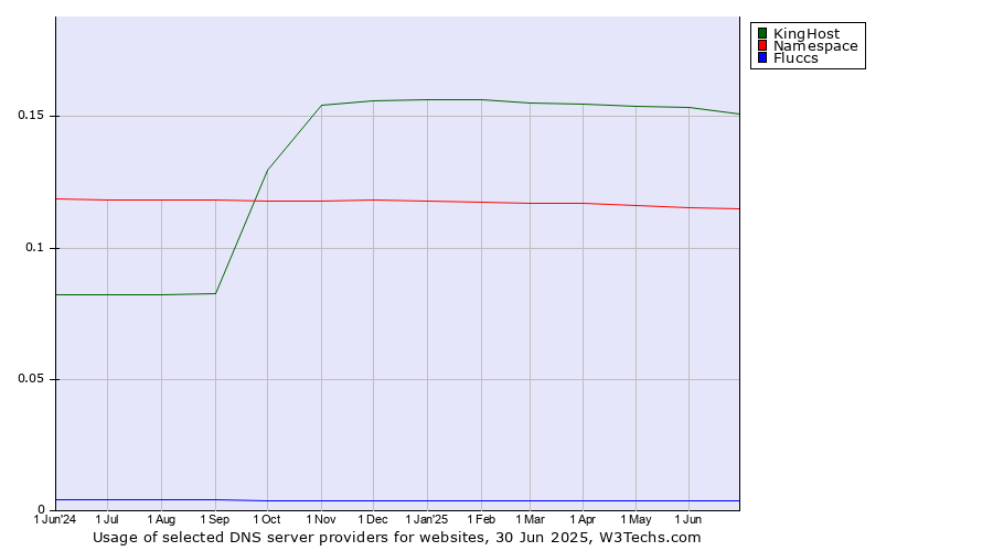 Historical trends in the usage of KingHost vs. Namespace vs. Fluccs