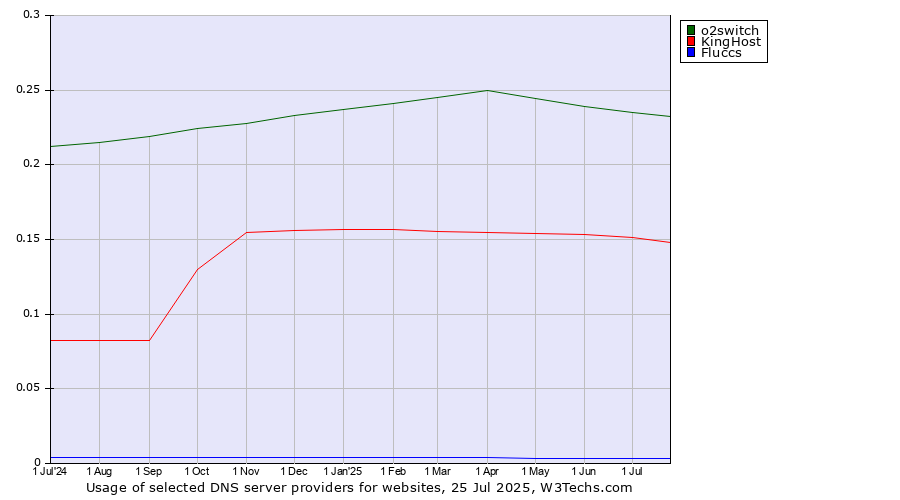 Historical trends in the usage of o2switch vs. KingHost vs. Fluccs