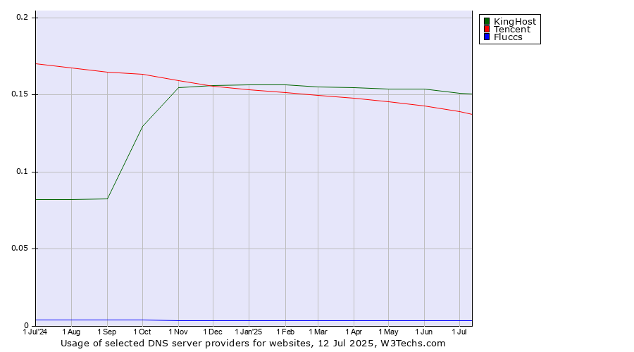 Historical trends in the usage of KingHost vs. Tencent vs. Fluccs
