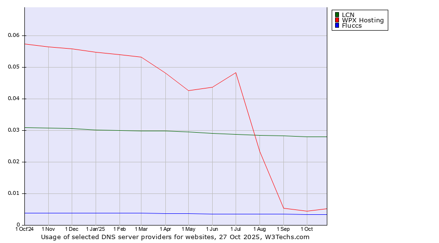 Historical trends in the usage of LCN vs. WPX Hosting vs. Fluccs