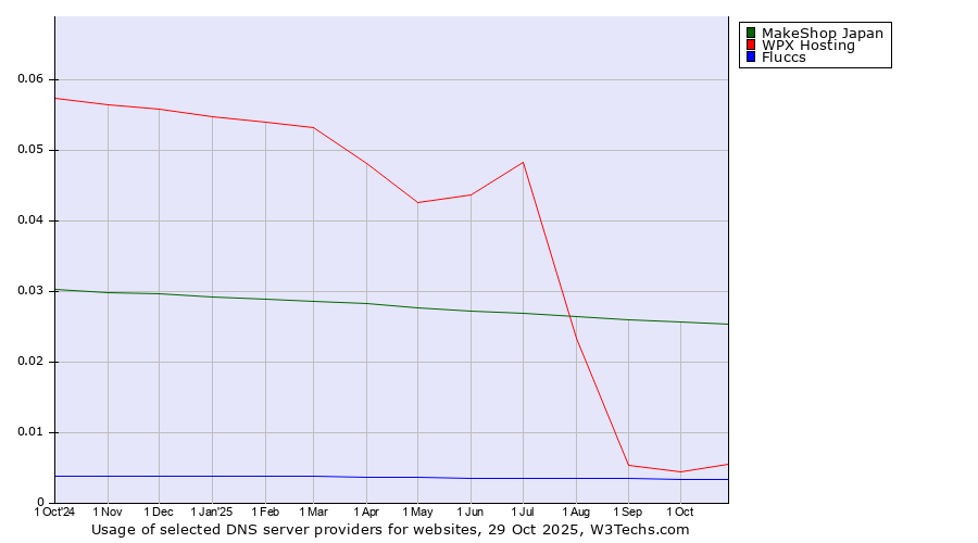 Historical trends in the usage of MakeShop Japan vs. WPX Hosting vs. Fluccs