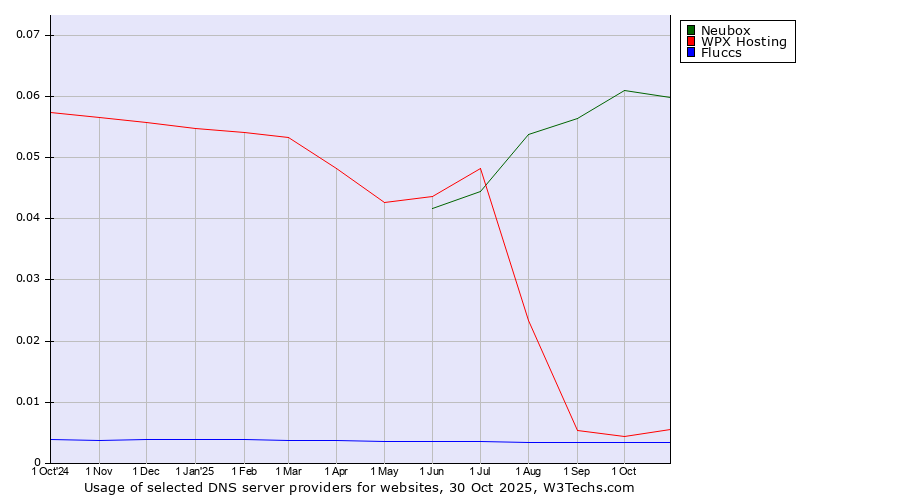 Historical trends in the usage of Neubox vs. WPX Hosting vs. Fluccs