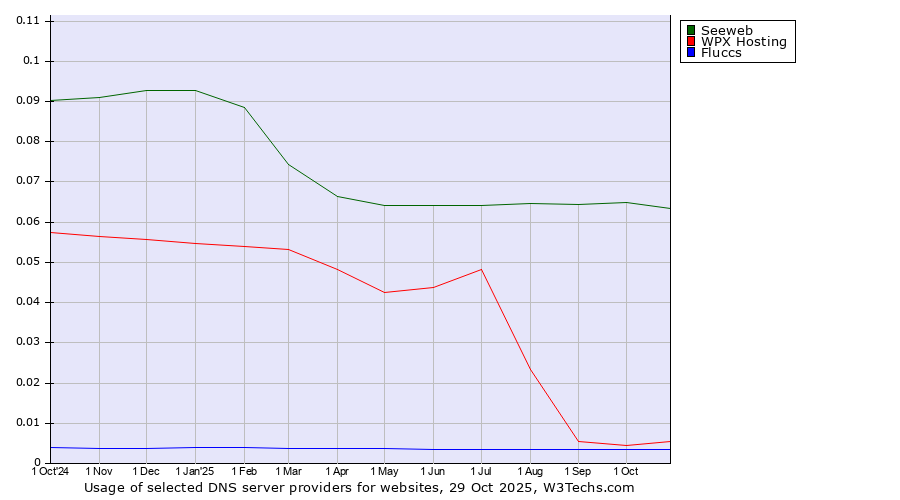 Historical trends in the usage of Seeweb vs. WPX Hosting vs. Fluccs