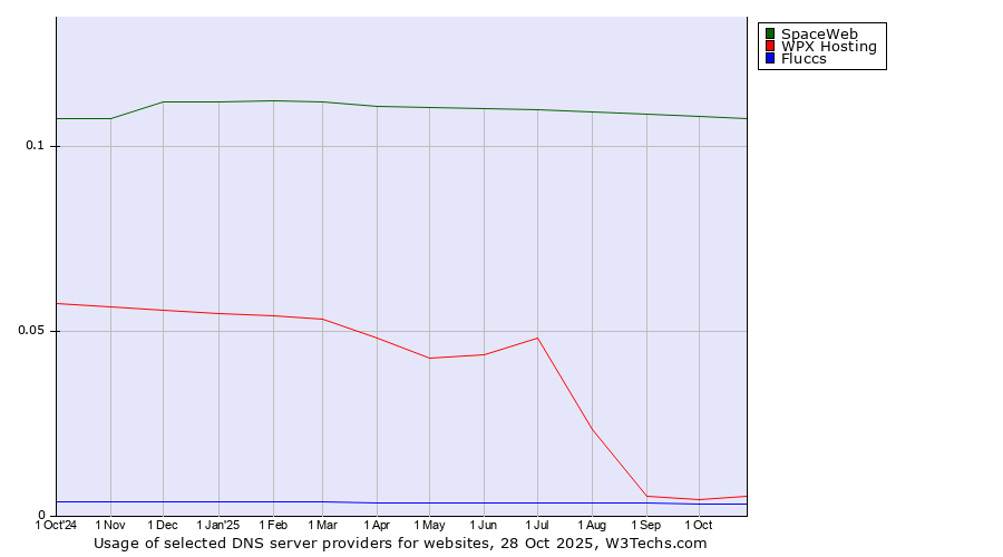 Historical trends in the usage of SpaceWeb vs. WPX Hosting vs. Fluccs