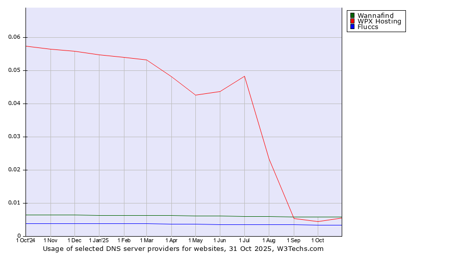 Historical trends in the usage of Wannafind vs. WPX Hosting vs. Fluccs