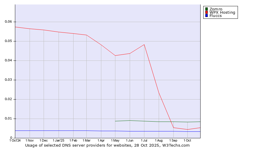 Historical trends in the usage of Zomro vs. WPX Hosting vs. Fluccs