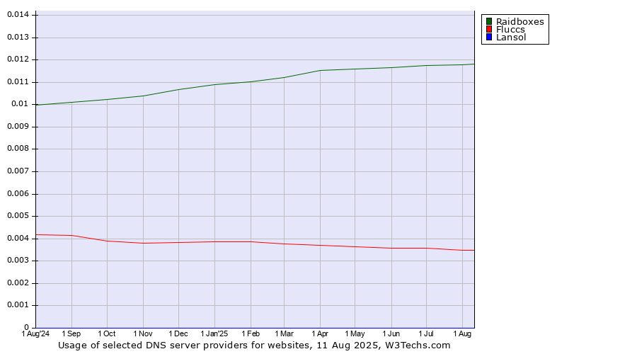 Historical trends in the usage of Raidboxes vs. Fluccs vs. Lansol