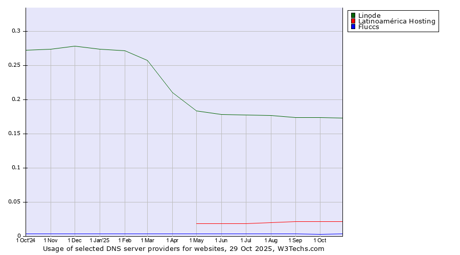 Historical trends in the usage of Linode vs. Latinoamérica Hosting vs. Fluccs