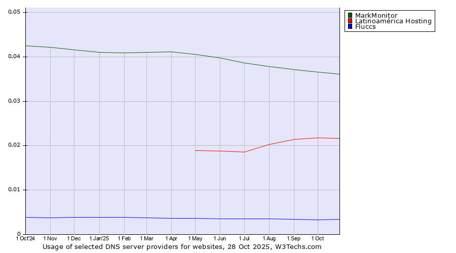 Historical trends in the usage of MarkMonitor vs. Latinoamérica Hosting vs. Fluccs