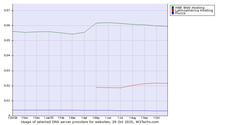 Historical trends in the usage of H88 Web Hosting vs. Latinoamérica Hosting vs. Fluccs