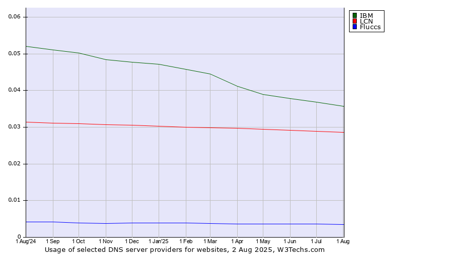 Historical trends in the usage of IBM vs. LCN vs. Fluccs