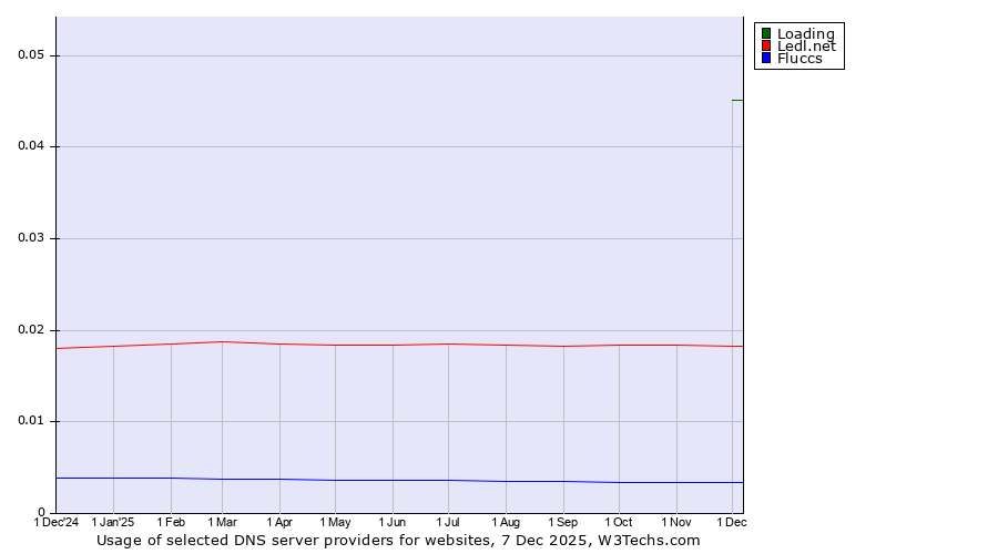 Historical trends in the usage of Loading vs. Ledl.net vs. Fluccs