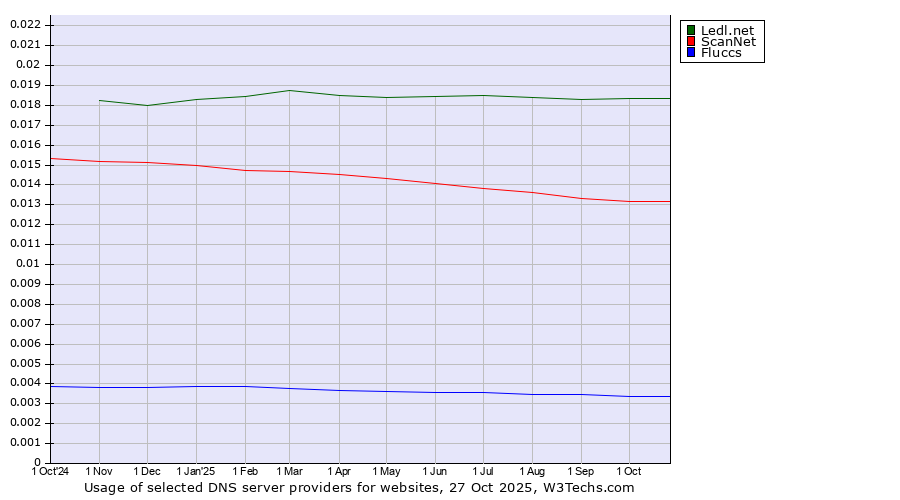 Historical trends in the usage of Ledl.net vs. ScanNet vs. Fluccs