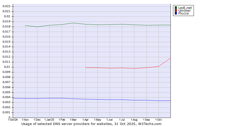 Historical trends in the usage of Ledl.net vs. Umbler vs. Fluccs