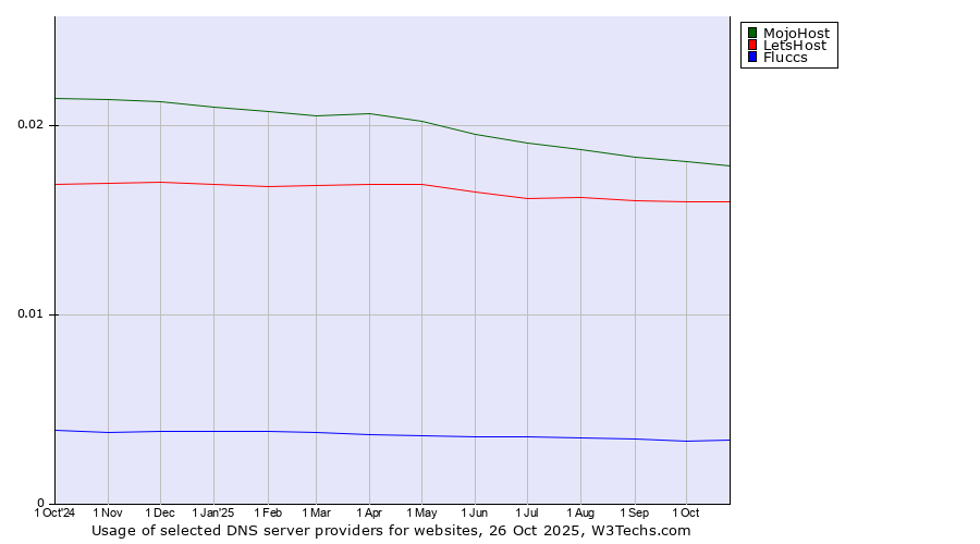Historical trends in the usage of MojoHost vs. LetsHost vs. Fluccs