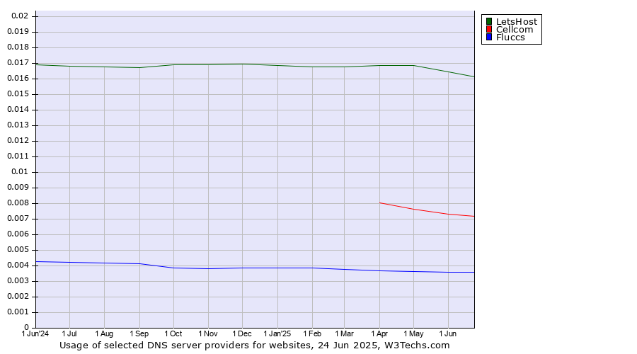 Historical trends in the usage of LetsHost vs. Cellcom vs. Fluccs