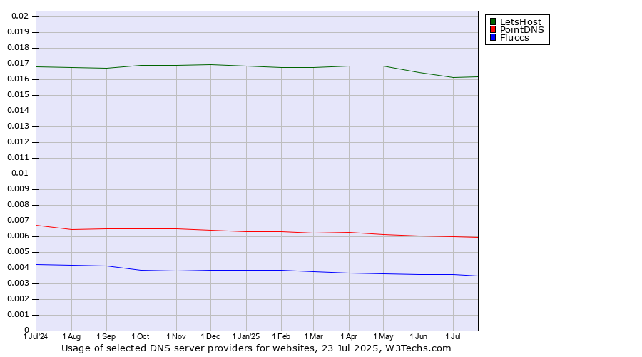 Historical trends in the usage of LetsHost vs. PointDNS vs. Fluccs