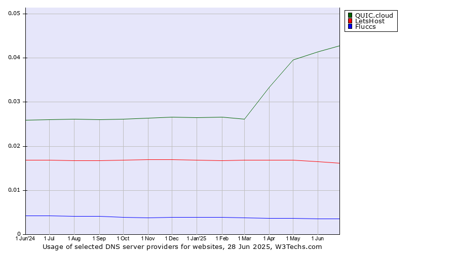 Historical trends in the usage of QUIC.cloud vs. LetsHost vs. Fluccs