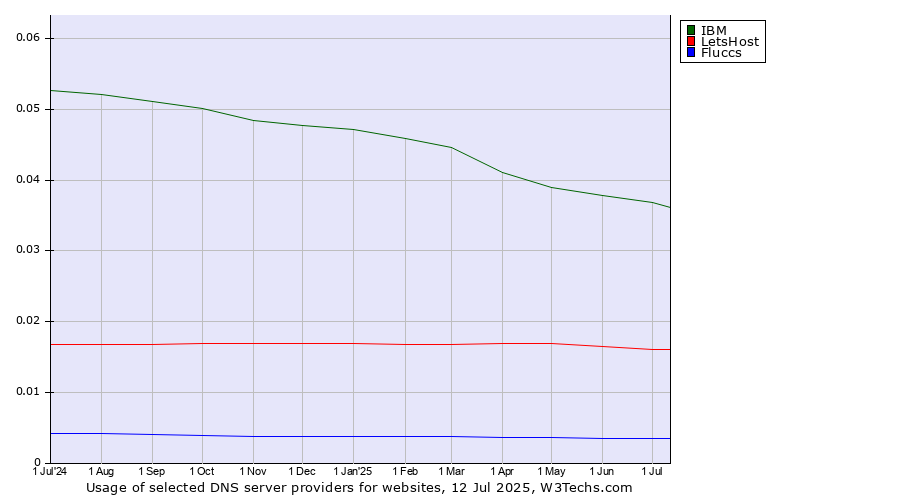 Historical trends in the usage of IBM vs. LetsHost vs. Fluccs