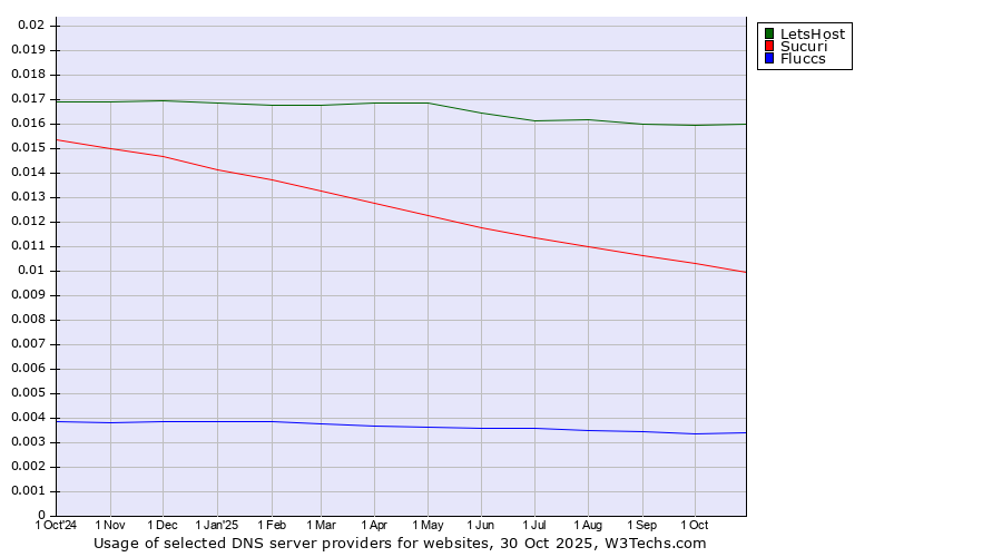 Historical trends in the usage of LetsHost vs. Sucuri vs. Fluccs