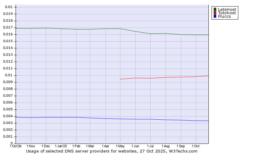 Historical trends in the usage of LetsHost vs. Totohost vs. Fluccs