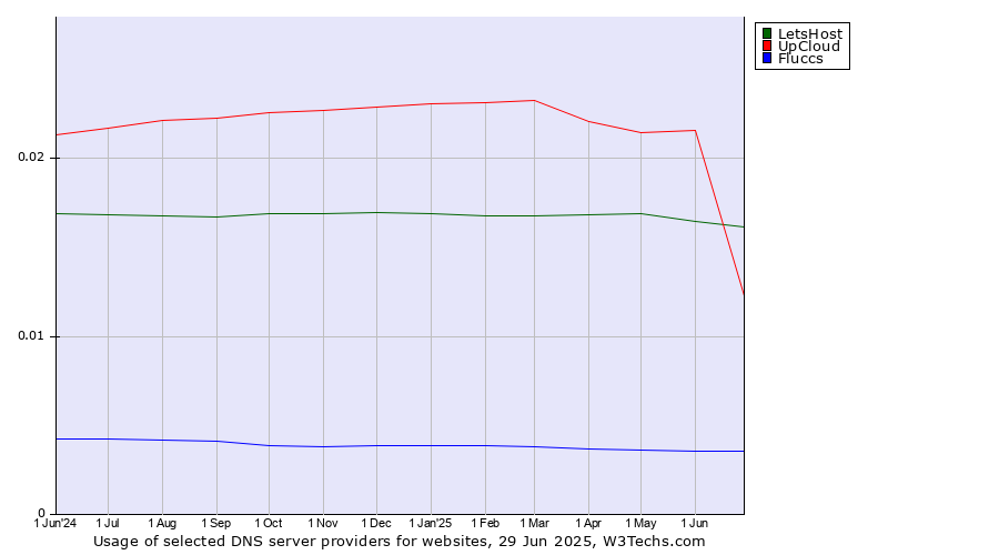 Historical trends in the usage of UpCloud vs. LetsHost vs. Fluccs