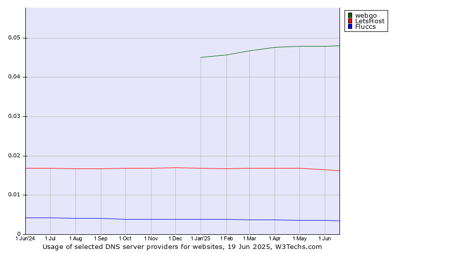 Historical trends in the usage of webgo vs. LetsHost vs. Fluccs