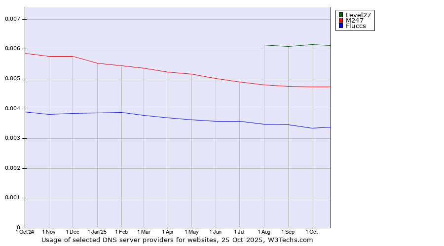 Historical trends in the usage of Level27 vs. M247 vs. Fluccs