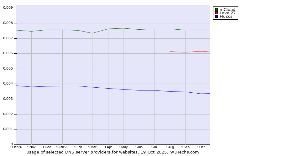 Historical trends in the usage of mCloud vs. Level27 vs. Fluccs