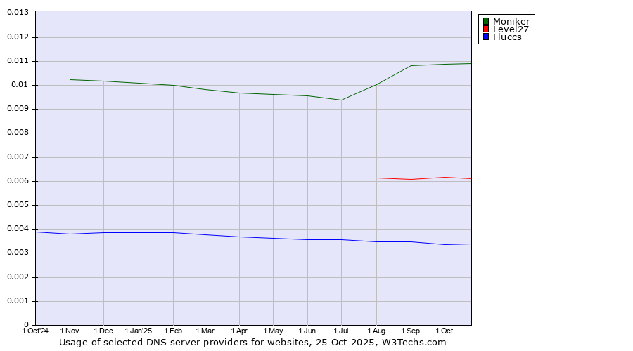 Historical trends in the usage of Moniker vs. Level27 vs. Fluccs