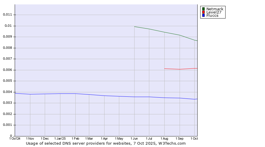 Historical trends in the usage of Netmark vs. Level27 vs. Fluccs