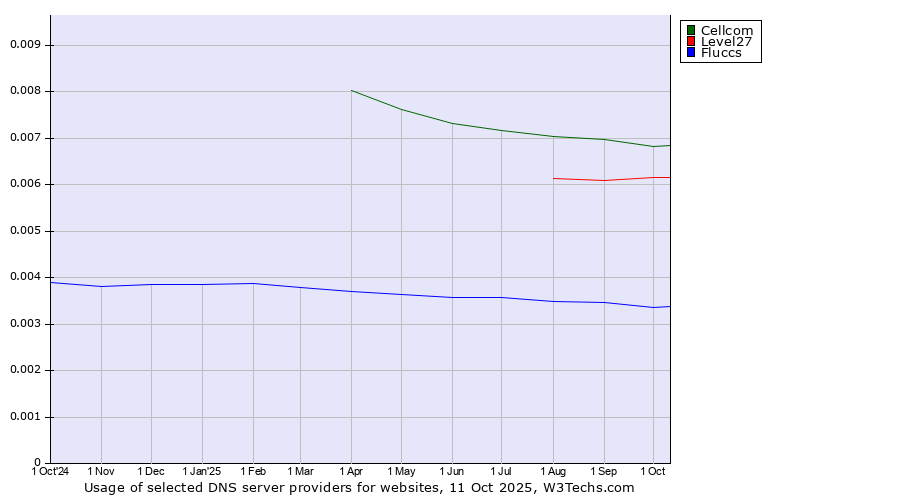Historical trends in the usage of Cellcom vs. Level27 vs. Fluccs