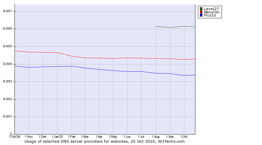 Historical trends in the usage of Level27 vs. Nexylan vs. Fluccs