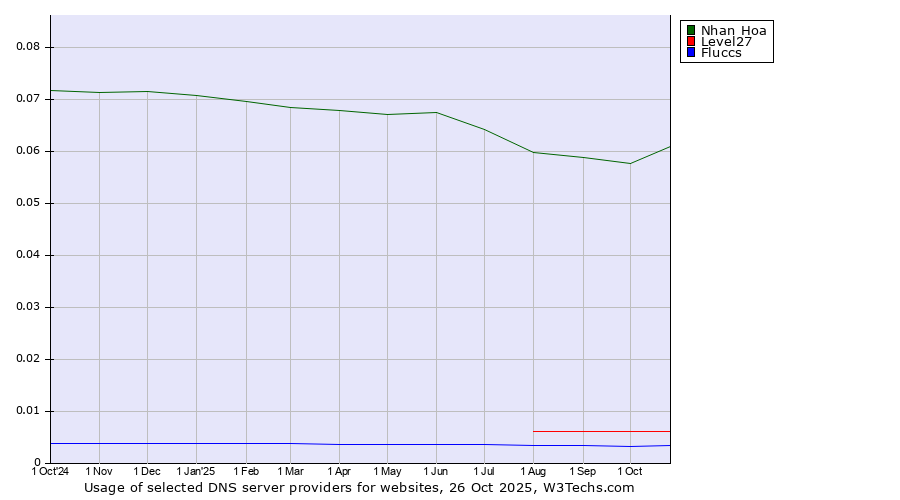 Historical trends in the usage of Nhan Hoa vs. Level27 vs. Fluccs