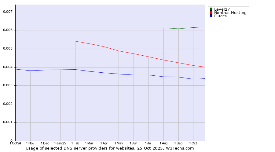 Historical trends in the usage of Level27 vs. Nimbus Hosting vs. Fluccs