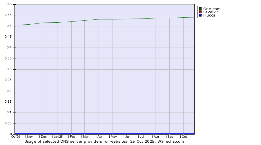 Historical trends in the usage of One.com vs. Level27 vs. Fluccs