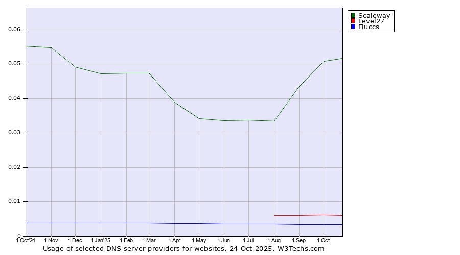 Historical trends in the usage of Scaleway vs. Level27 vs. Fluccs