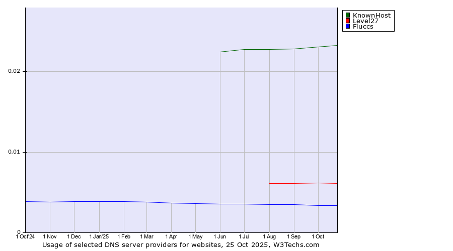 Historical trends in the usage of KnownHost vs. Level27 vs. Fluccs