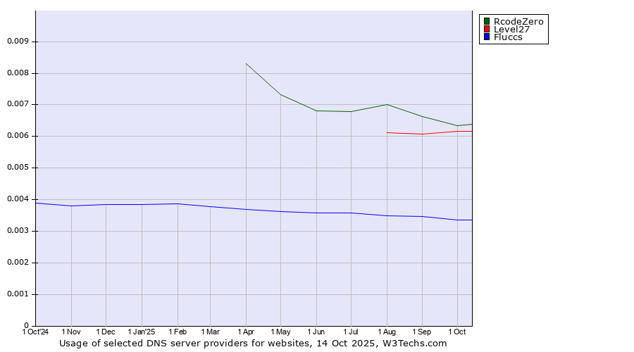 Historical trends in the usage of RcodeZero vs. Level27 vs. Fluccs