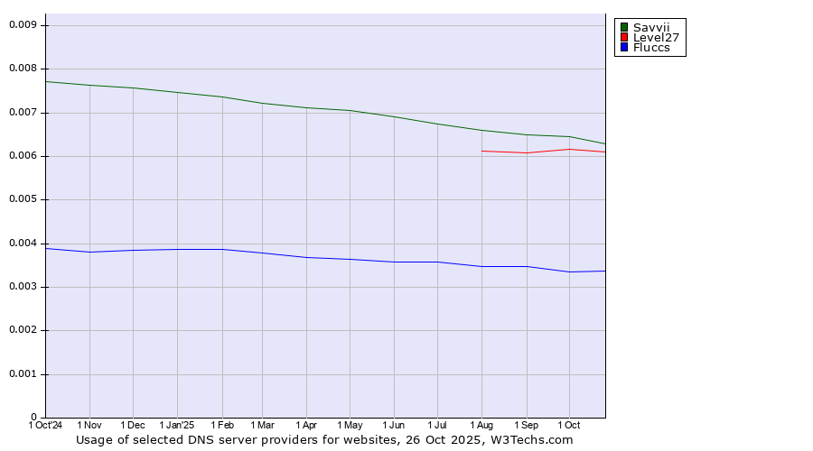 Historical trends in the usage of Savvii vs. Level27 vs. Fluccs